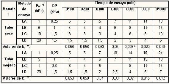 Tabla presión de ensayo